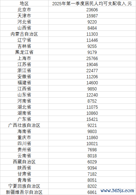 万宝配资 31省份一季度人均可支配收入公布 15省份过万元