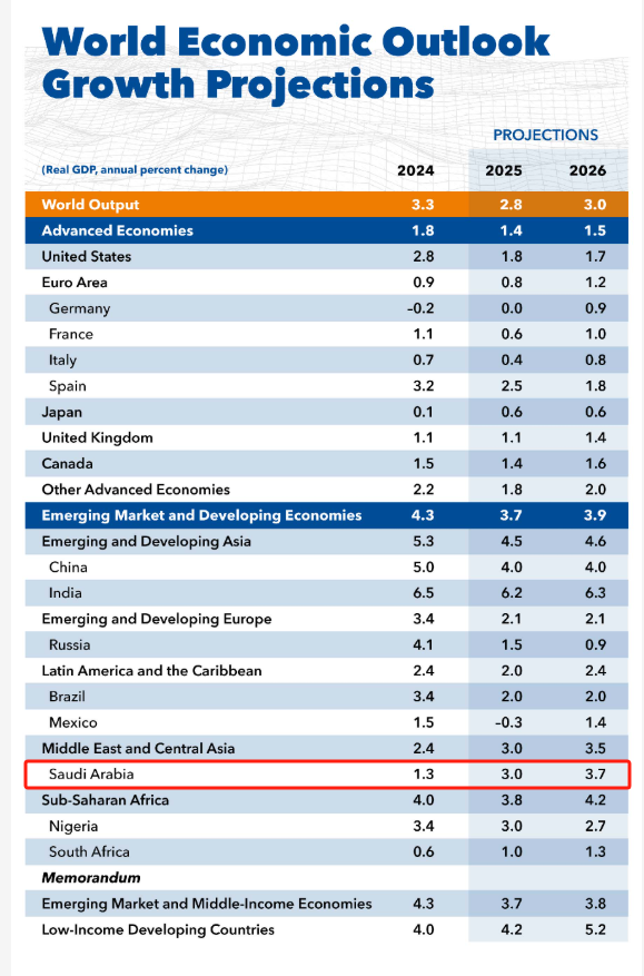 正好配资 IMF：沙特今年经济增速预期下调 但仍高于多数海湾邻国