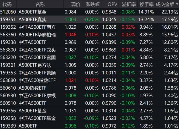 维嘉优配平台 市场早盘震荡分化, 中证A500指数下跌0.09%, 5只中证A500相关ETF成交额超12亿元