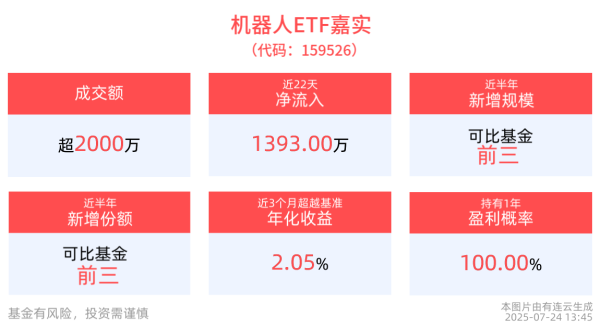 银易配资网 2025年人形机器人赛道热度持续攀升，机器人ETF嘉实(159526)涨近1%，成分股华辰装备领涨