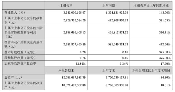 股门在线 《哪吒2》驱动，光线传媒上半年净利激增372%，电影相关收入增长218.54% | 财报见闻