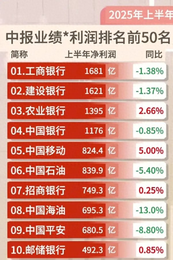 升鸿网 2025年上半年中报业绩利润排名前50名