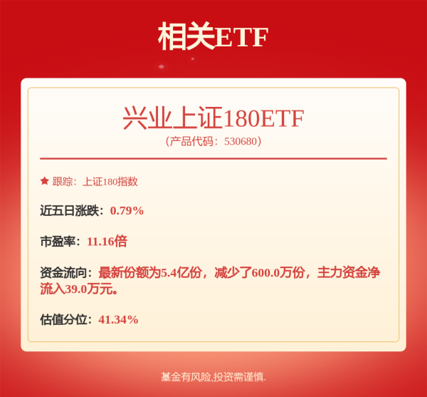 融金牛 A股市场具备演绎向上行情的潜力，兴业上证180ETF（530680）涨0.50%